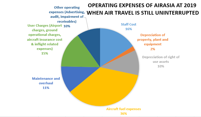 Margin squeeze for airlines due to high oil price